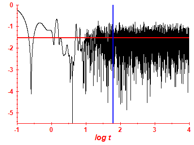 Survival probability log